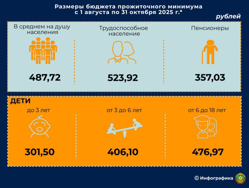 С 1 августа увеличиваются размеры бюджета прожиточного минимума