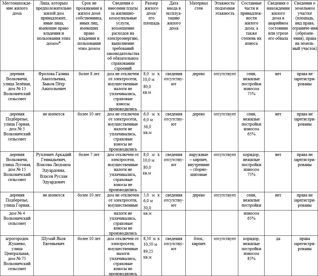 Извещение о наличии оснований для признания жилых домов пустующими на  территории Волковичского сельсовета | Реестр пустующих домов | |  Толочинский район | Толочин | Новости Толочина | Новости Толочинского  района | Толочинский райисполком
